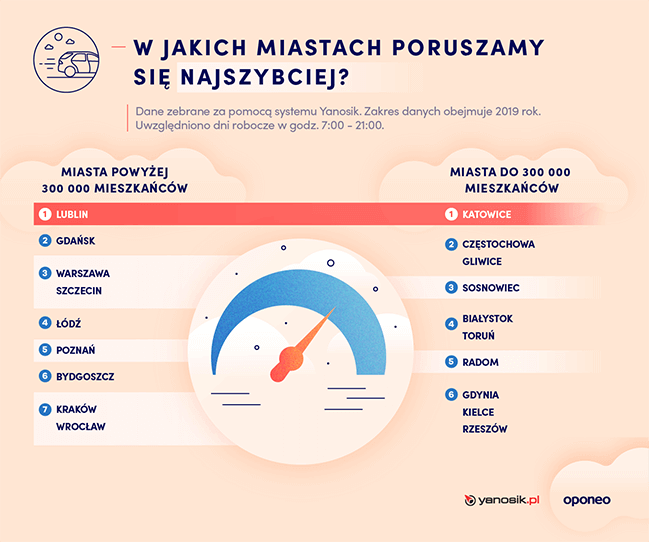 Ogólna szybkość jazdy po miastach - Polska 2019