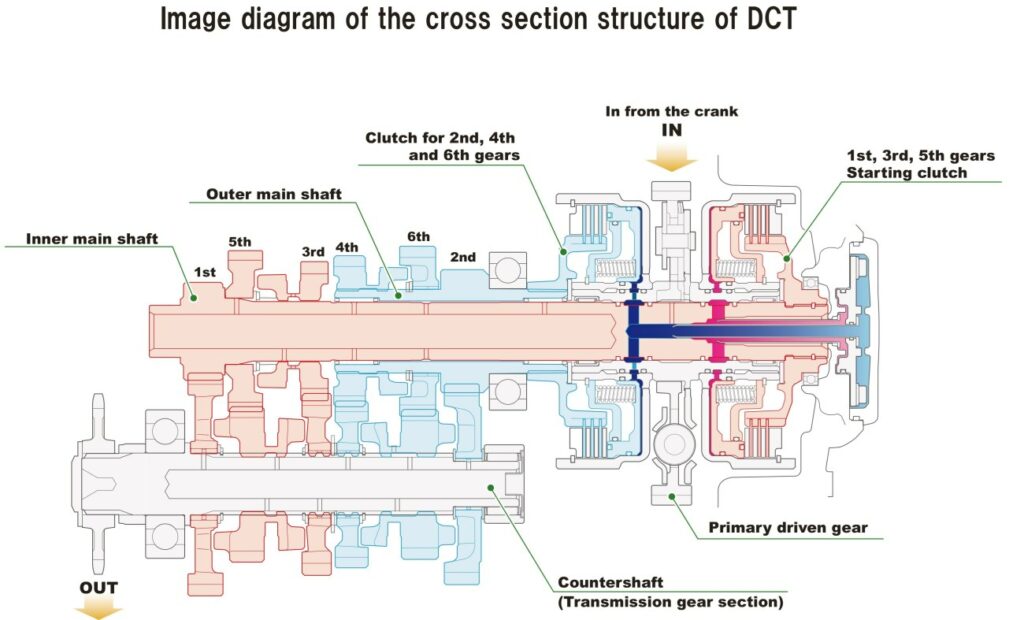 Diagram - budowa skrzyni DCT w motocyklach Honda